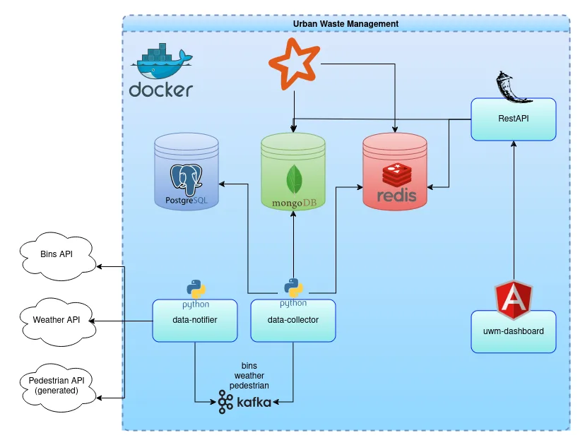 Architecture: data notifier, Kafka, data collector, MongoDB, PostgreSQL, Spark, Redis and the dashboard