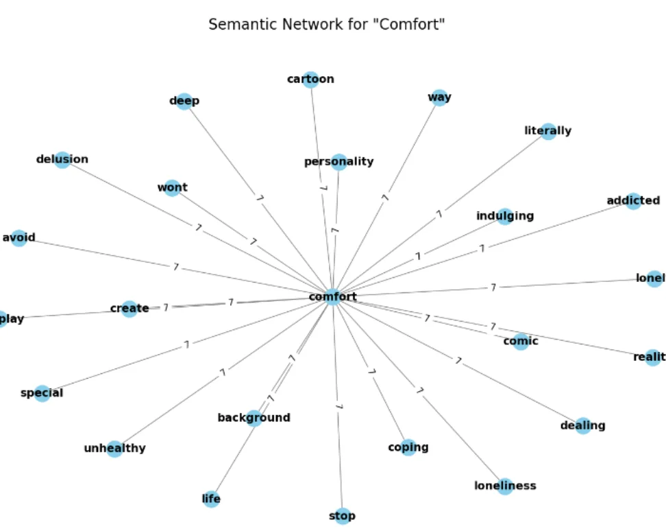 Semantic network around the word "comfort"