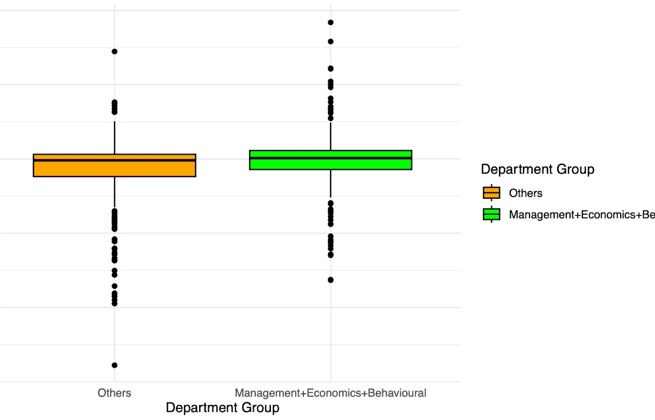 Beta centrality by department group
