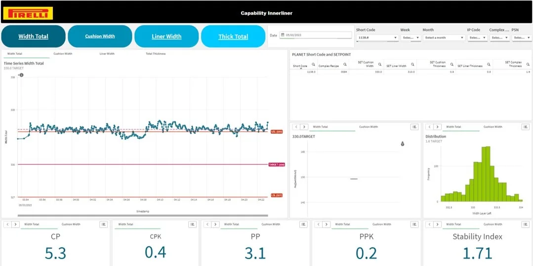 Dashboard with capability indices and control charts
