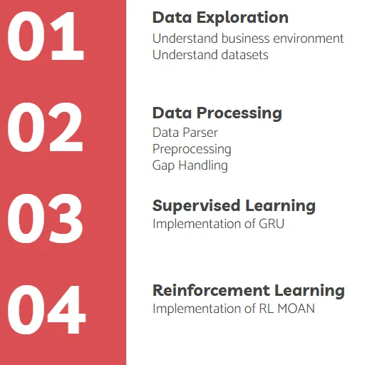 Project steps: data exploration, processing, supervised learning, reinforcement learning