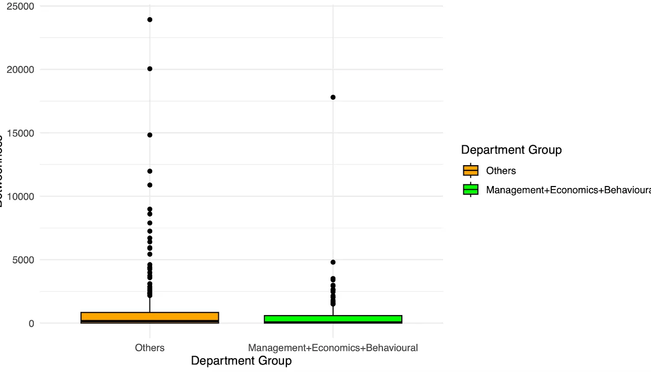 Betweenness centrality by department group