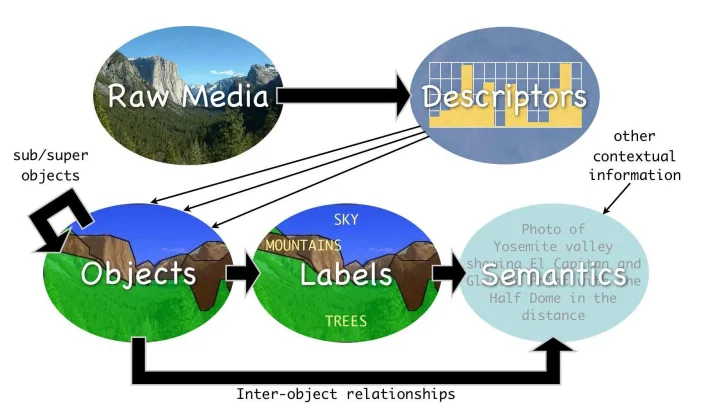 Diagram from raw media to descriptors, objects, labels and semantics