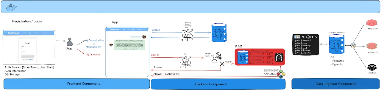 System overview: frontend, backend and data components