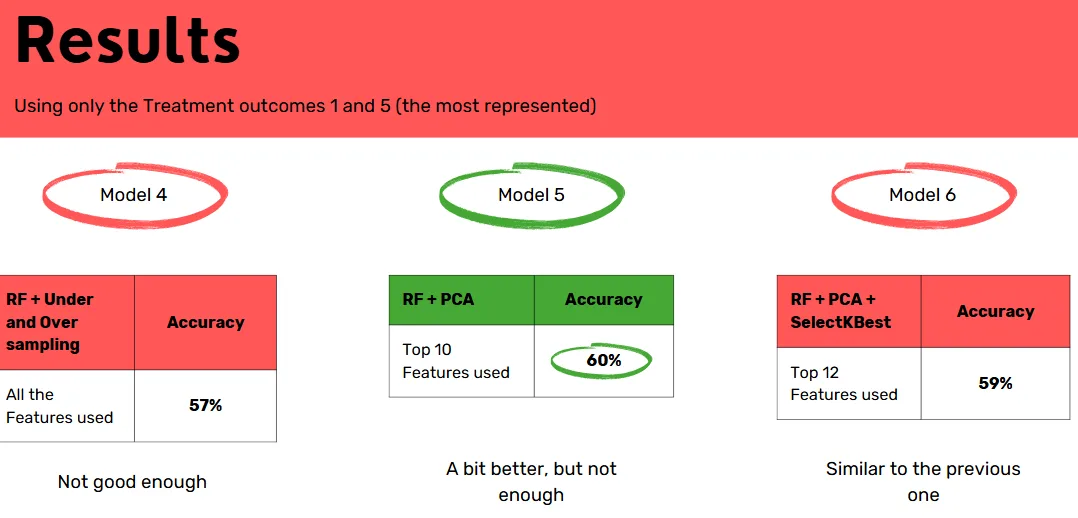 Results for three models