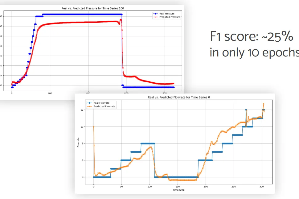 Predicted versus true pressure over time