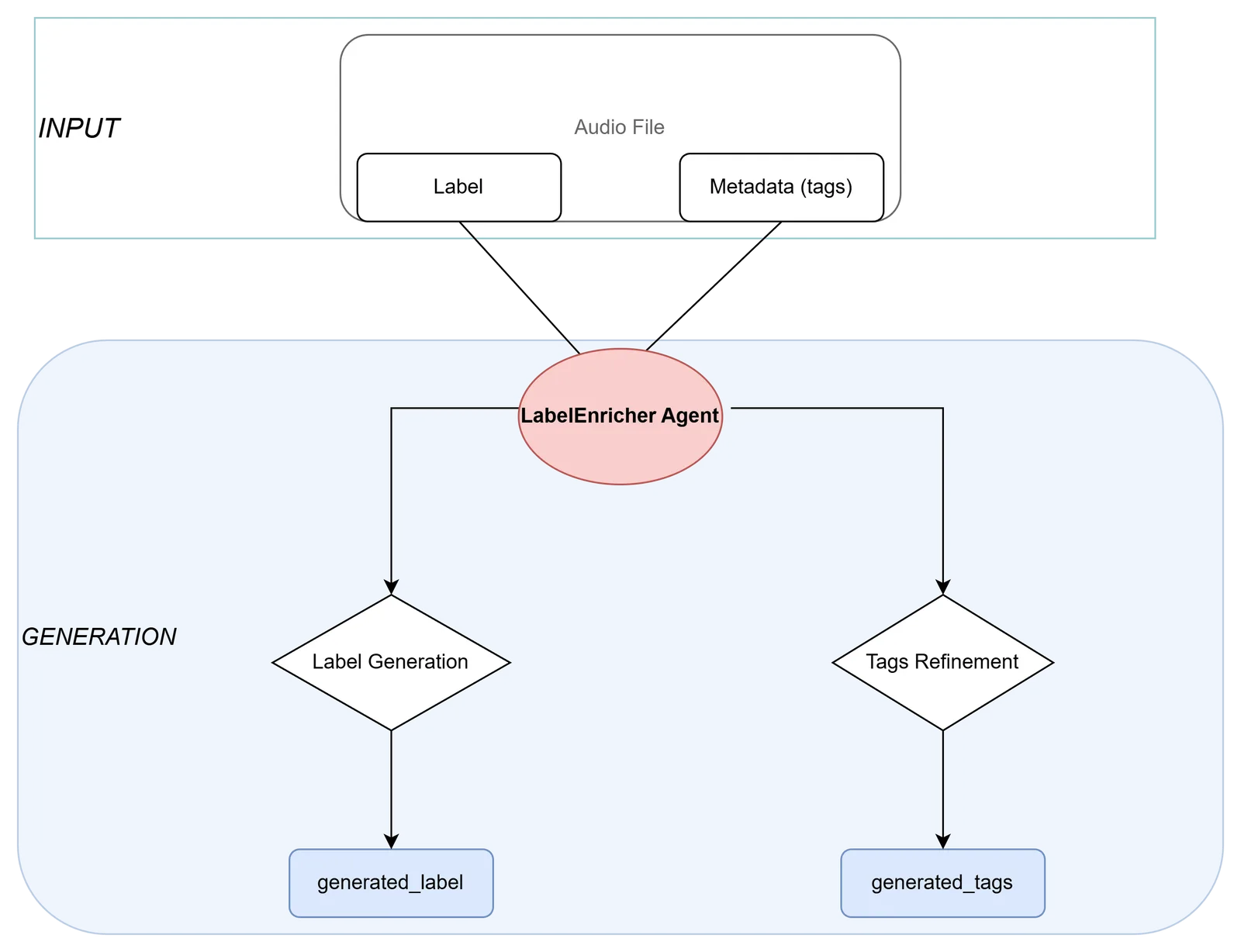 Label enrichment pipeline: label generation and tag refinement