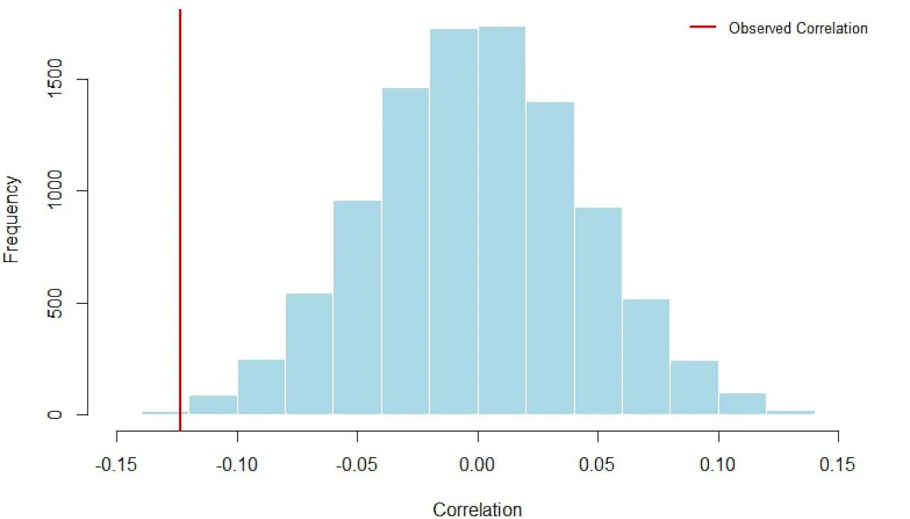 Permutation test distribution with the observed correlation