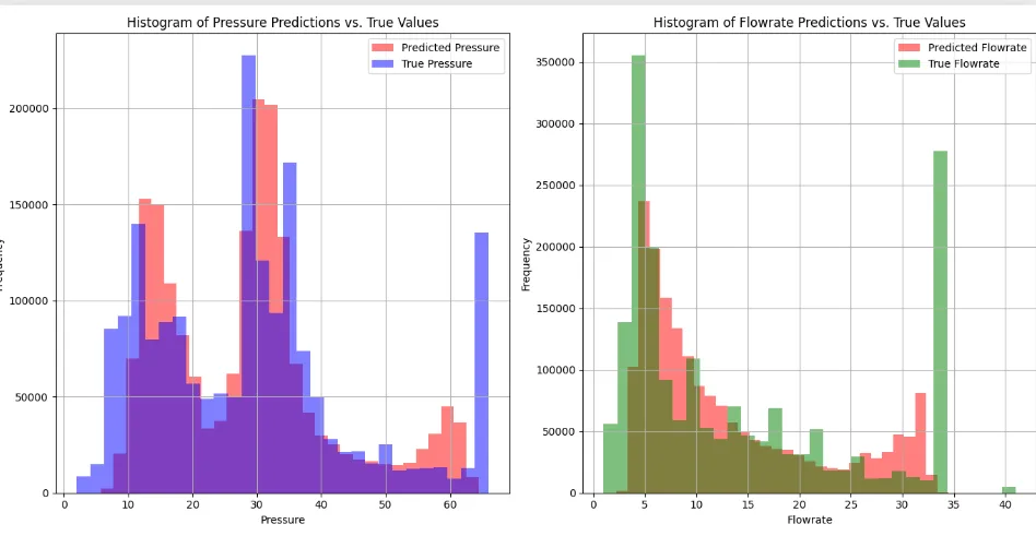 Histograms of predicted versus true pressure and flow rate