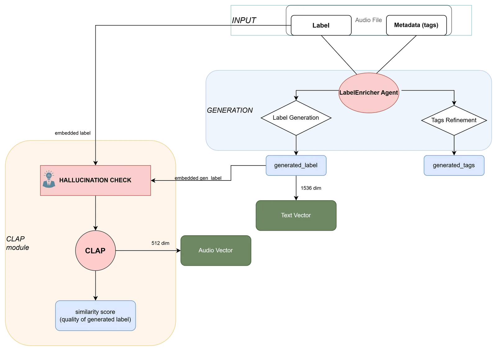 Generation pipeline with the CLAP hallucination check