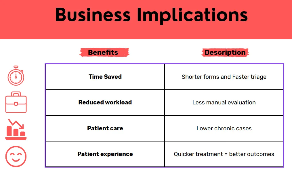 Business implications: time saved, workload, patient care and experience