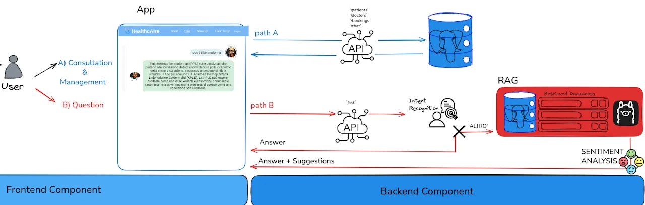 Backend flow for chat, intent detection and sentiment analysis