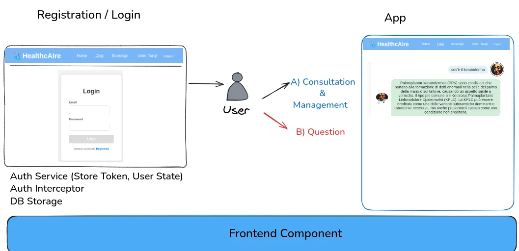 Frontend component with login, registration and the app