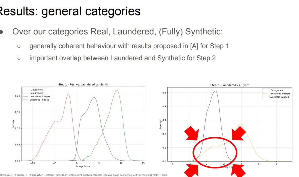 Step 1 and step 2 score distributions over real, laundered and synthetic images