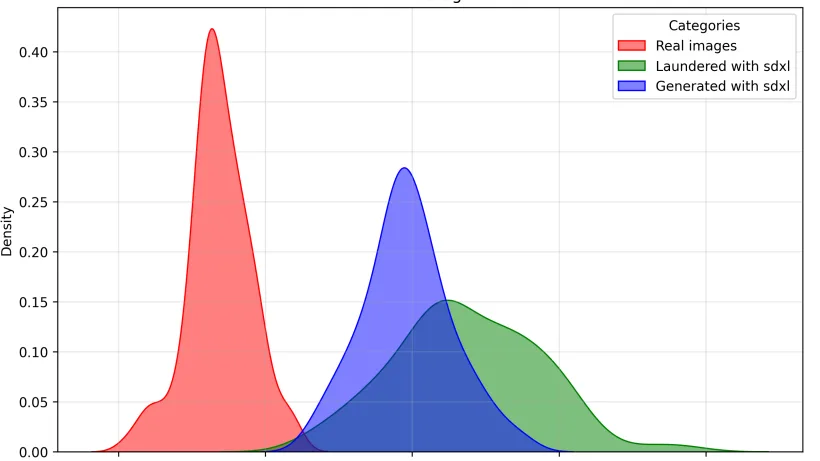 Step 1 score densities for real, laundered and generated images