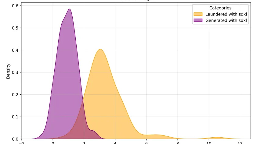 Step 2 score densities for laundered and generated images